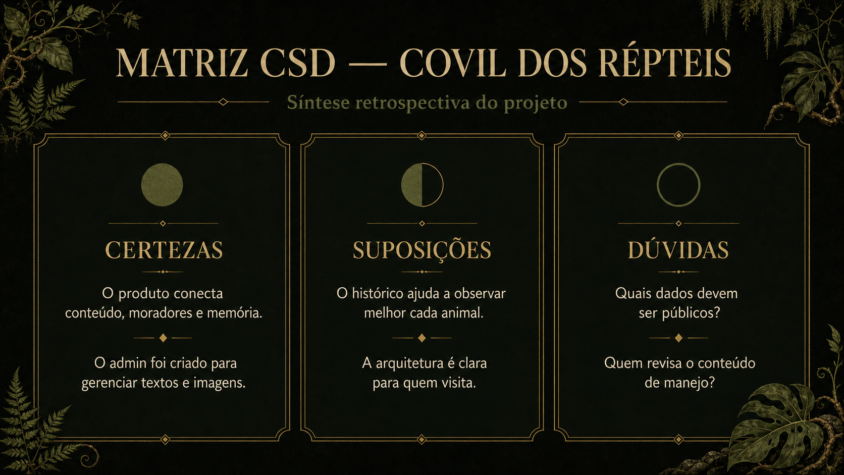 Matriz CSD retrospectiva do Covil. Certezas: o produto conecta conteúdo, moradores e memória; o admin gerencia textos e imagens. Suposições: o histórico ajuda a observar melhor cada animal; a arquitetura é clara para visitantes. Dúvidas: quais dados devem ser públicos e quem revisa o conteúdo de manejo.